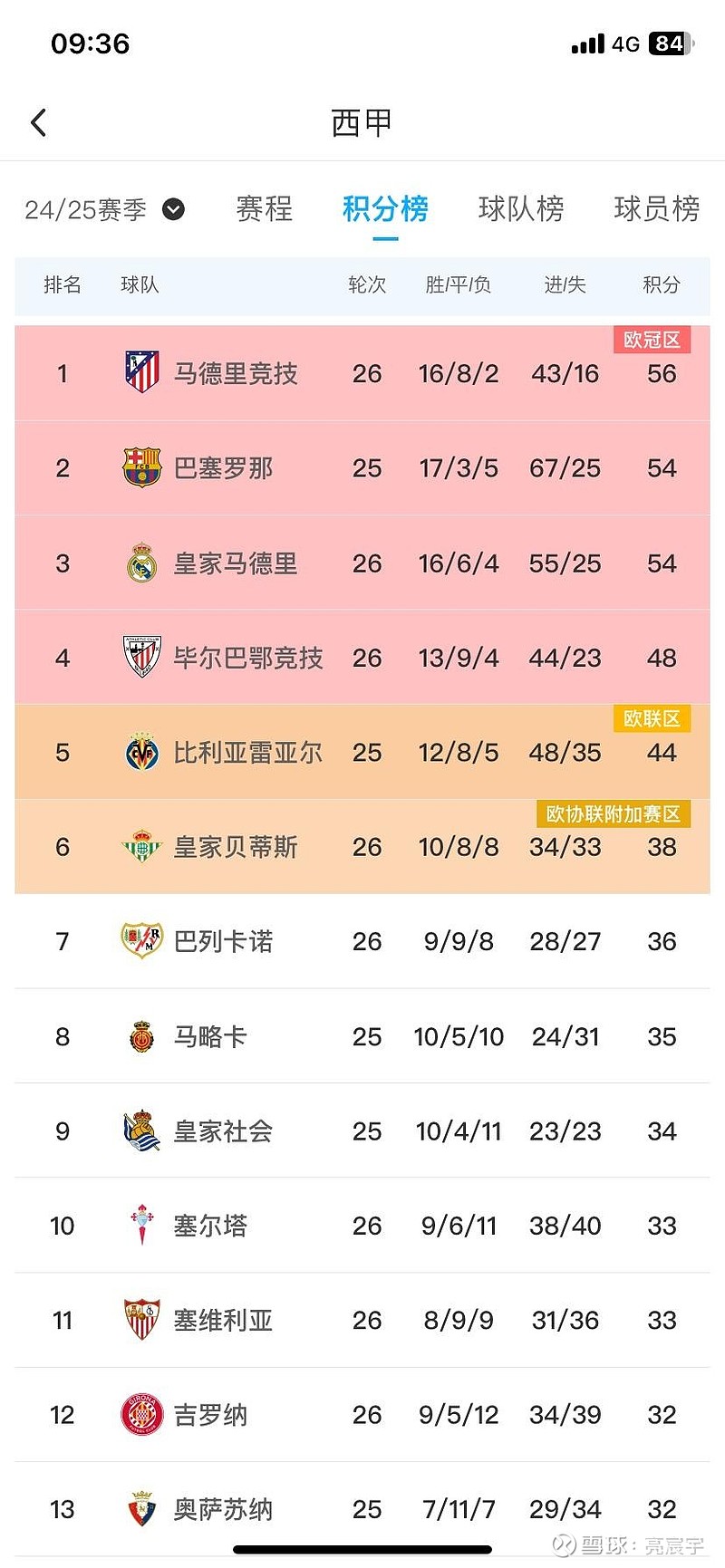 皇家马德里爆冷负于皇家贝蒂斯,西甲争冠悬念再增的简单介绍 皇家马德里爆冷负于皇家贝蒂斯,西甲争冠悬念再增的简单介绍