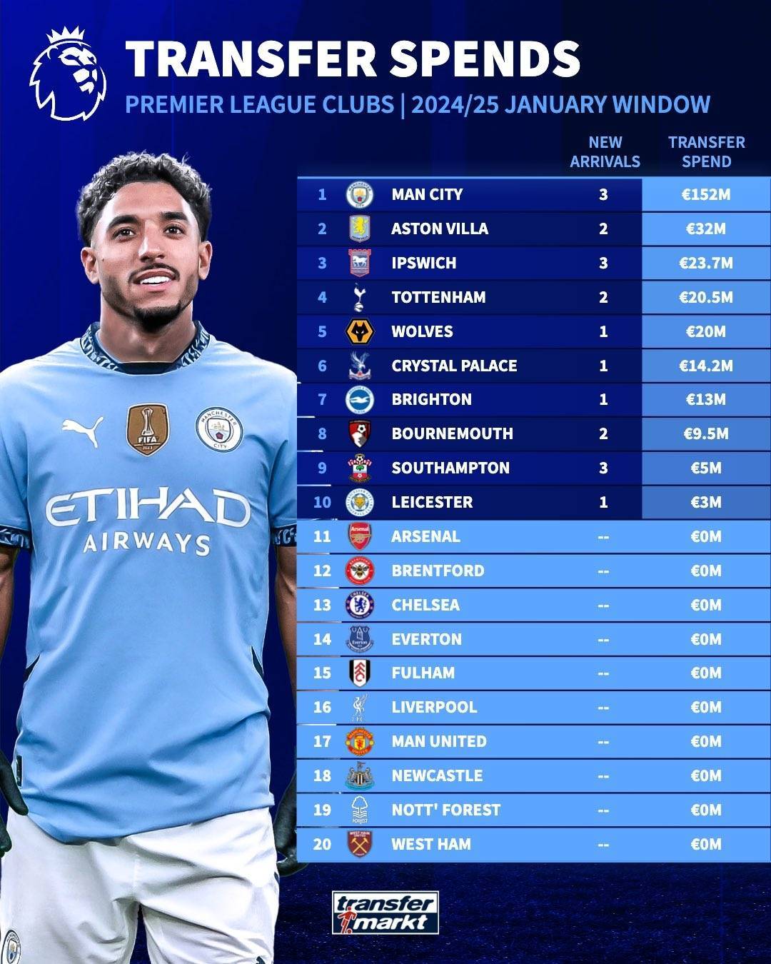 包含曼城轻取伯恩利,继续领跑积分榜的词条 包含曼城轻取伯恩利,继续领跑积分榜的词条