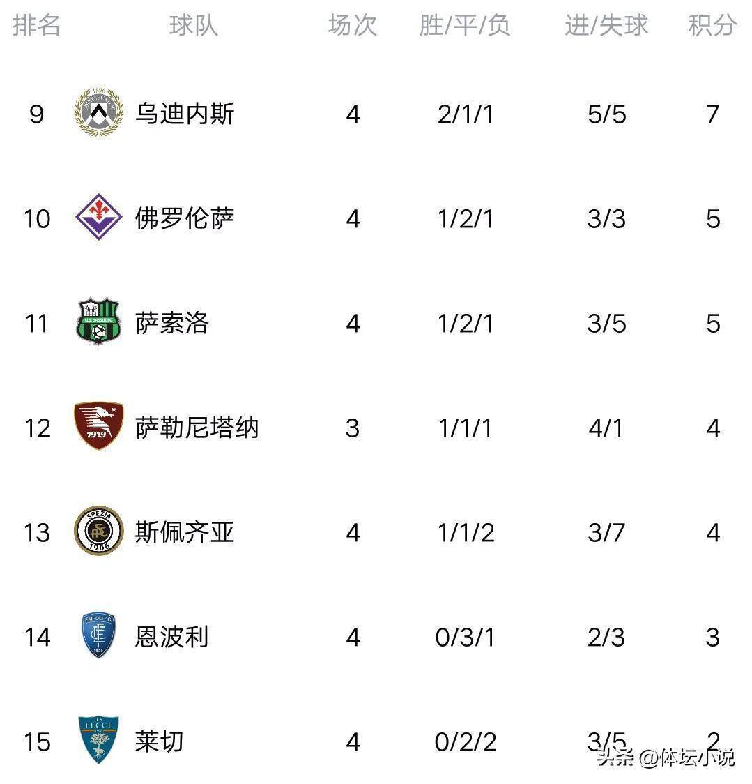 关于桑普多利亚遭遇绝平,积分榜位置无变的信息 关于桑普多利亚遭遇绝平,积分榜位置无变的信息