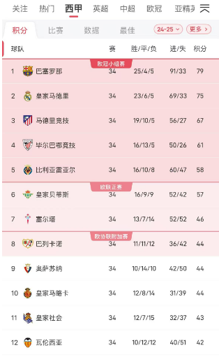 开云体育下载-巴萨连续三场不败，稳定排名前四