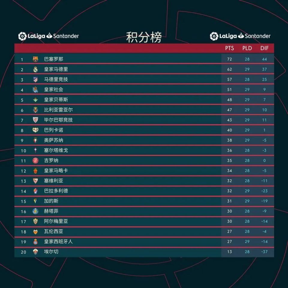 罗马客场憾负,积分榜排名保持不变 罗马客场憾负,积分榜排名保持不变