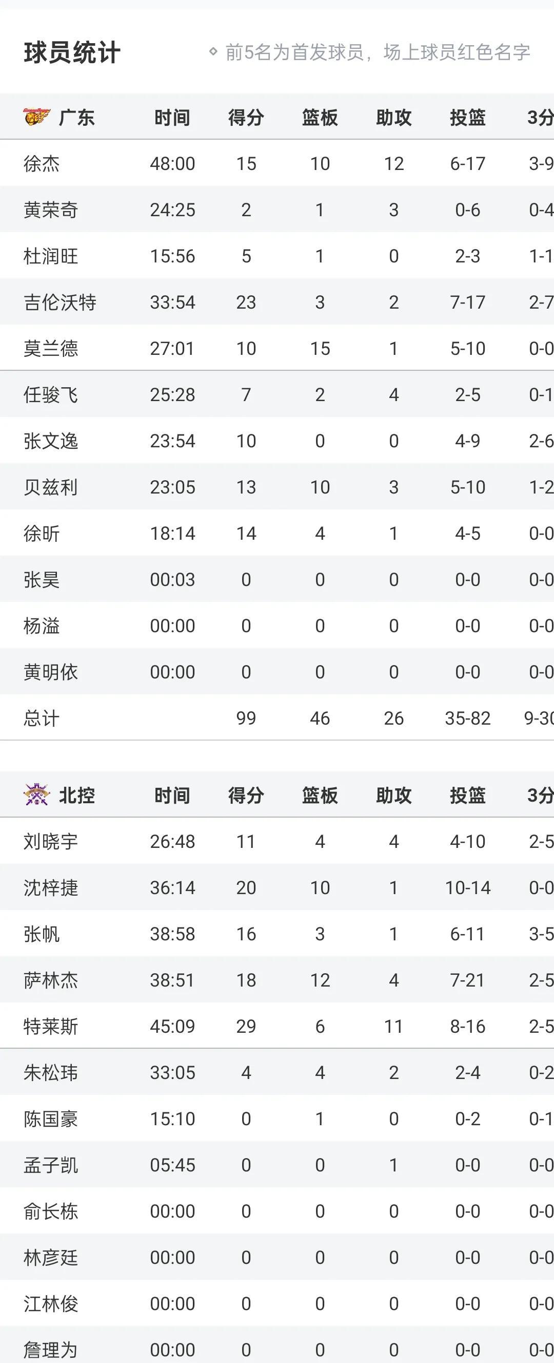 广东队客场连胜,全队士气高昂豪取关键一胜的简单介绍 广东队客场连胜,全队士气高昂豪取关键一胜的简单介绍