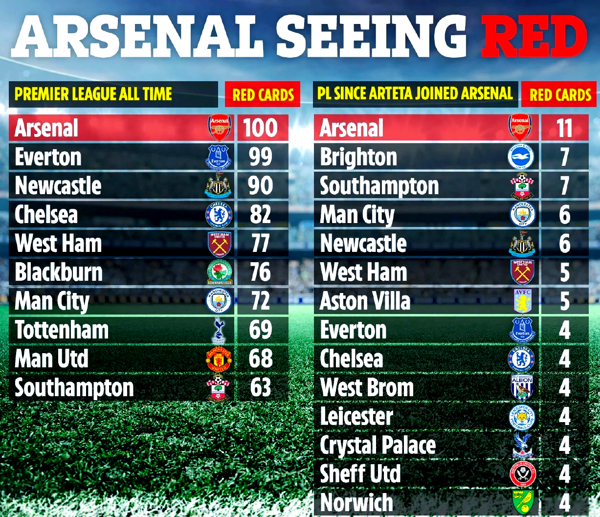 阿森纳球员因红牌遭到停赛处罚 阿森纳球员因红牌遭到停赛处罚