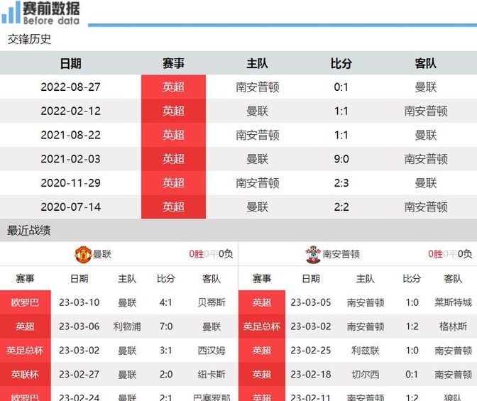 曼联战平南安普顿,争夺前四席位 曼联战平南安普顿,争夺前四席位