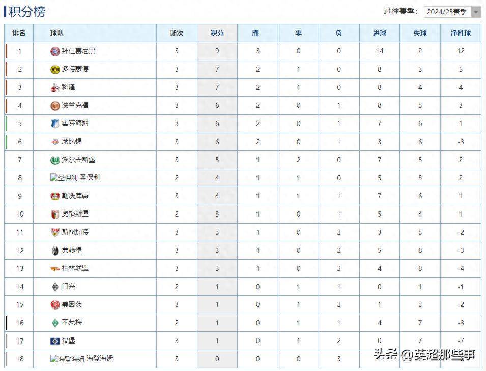 包含沃尔夫斯堡客场大胜，德甲积分榜上升至第七的词条